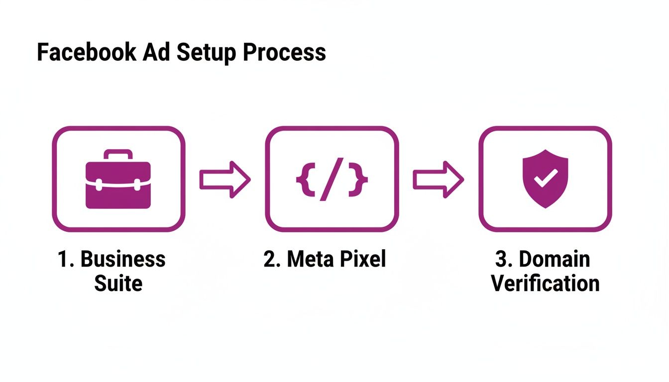 A flowchart illustrating the three-step Facebook ad setup process: Business Suite, Meta Pixel, and Domain Verification.