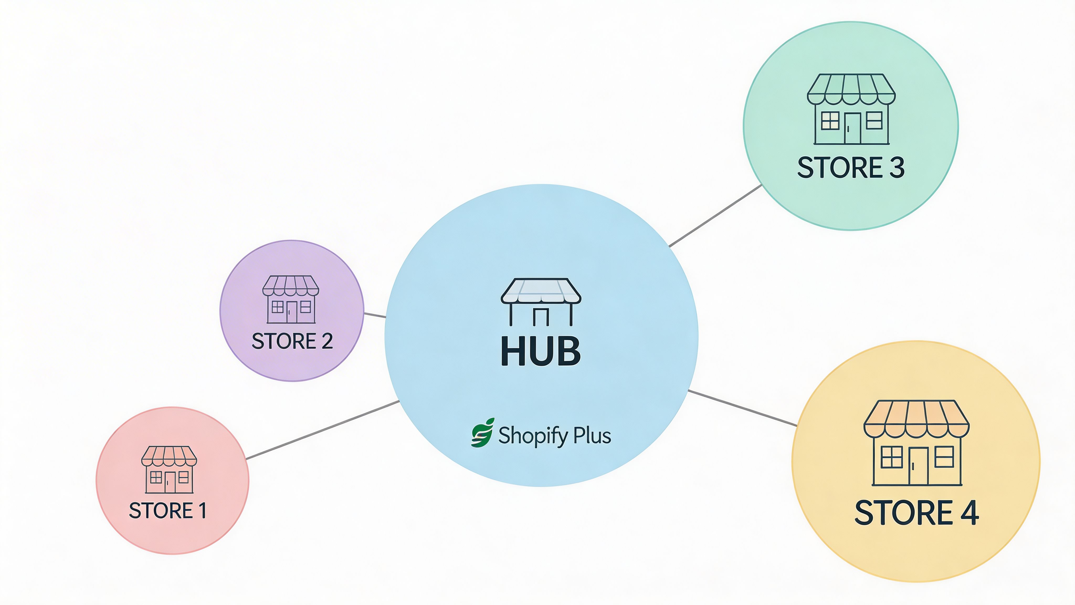 A diagram showing a central Shopify Plus hub connected to four individual storefronts in a network.