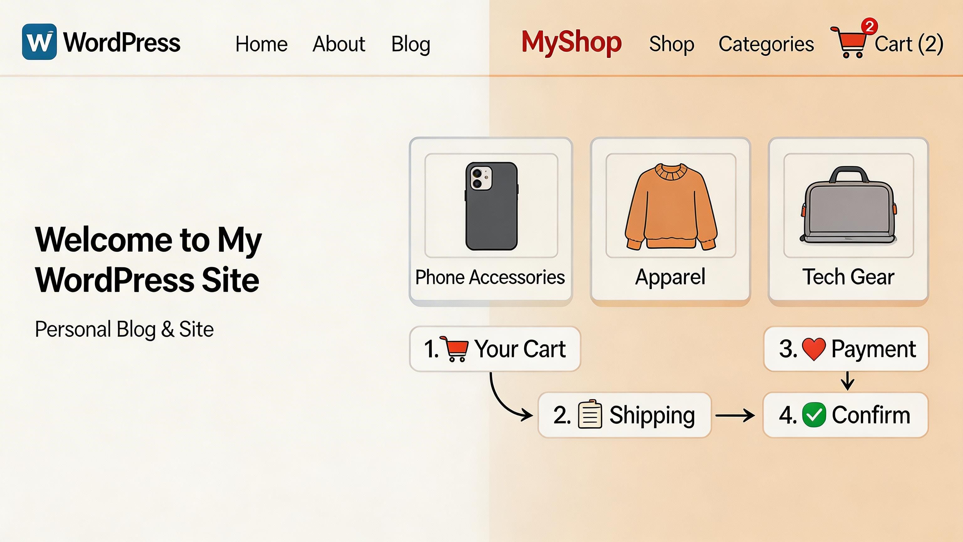 A WordPress website mockup displaying an e-commerce shop interface with navigation menus and a checkout flow diagram.