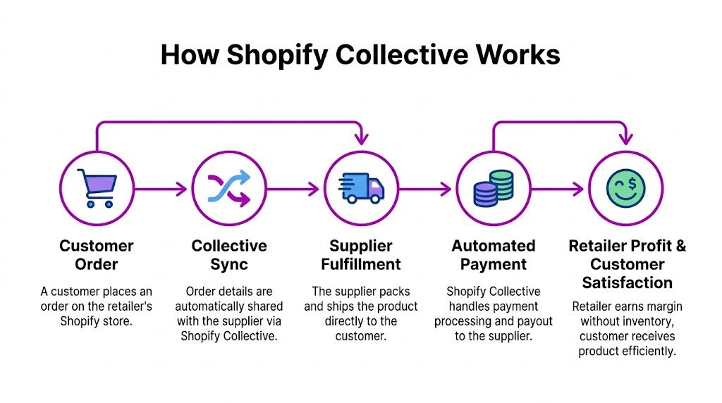A flow chart illustrating how Shopify Collective streamlines e-commerce sales from customer order to retailer profit.