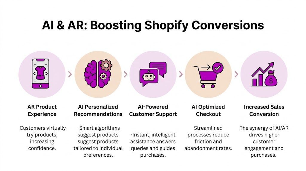 A process diagram showing how AI and AR technologies help boost Shopify conversion rates through five steps.