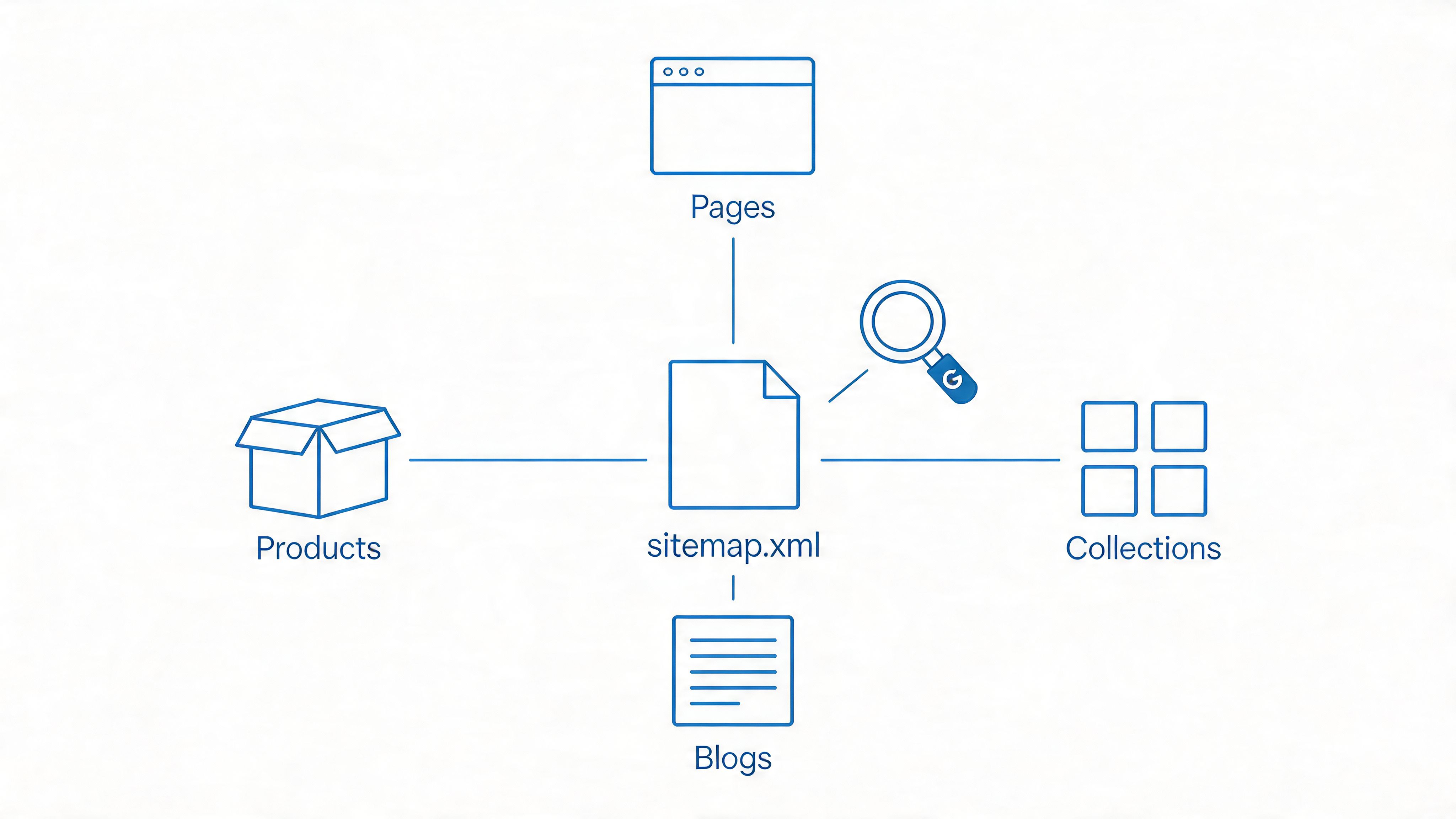 A diagram illustrating how a sitemap.xml file links to website products, pages, collections, and blog posts.
