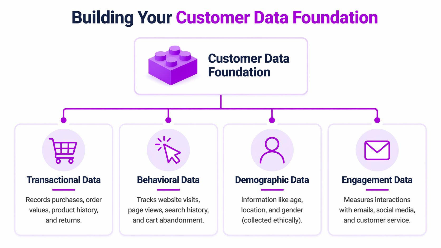 A diagram illustrating the four types of customer data that form a solid business data foundation.