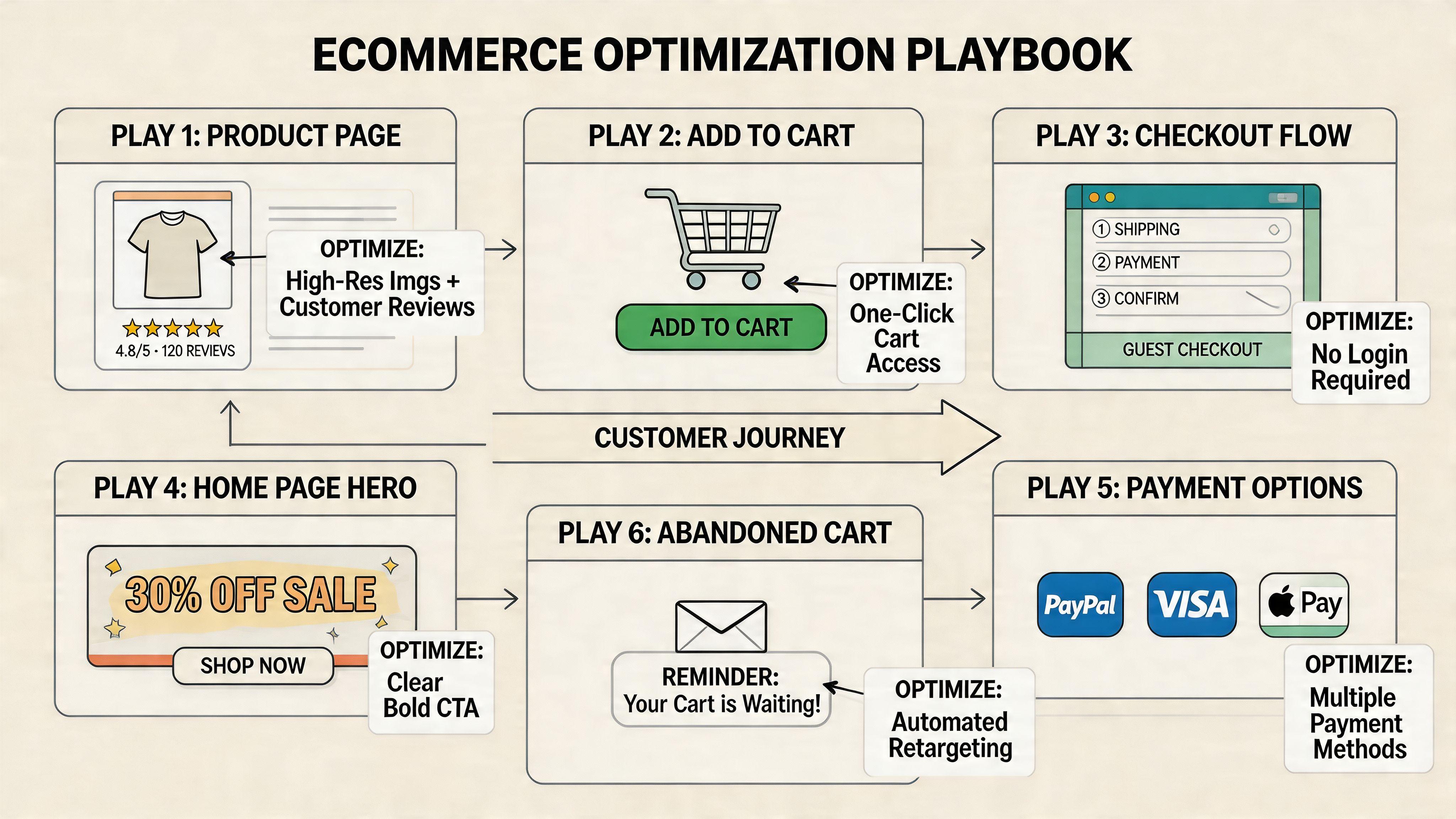 An infographic titled Ecommerce Optimization Playbook showing six strategic steps to improve online store conversion rates.