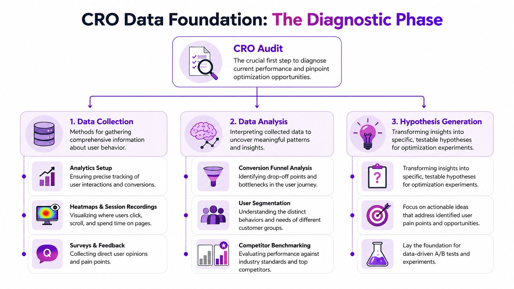A diagram outlining the CRO diagnostic phase, including data collection, analysis, and hypothesis generation for optimization.