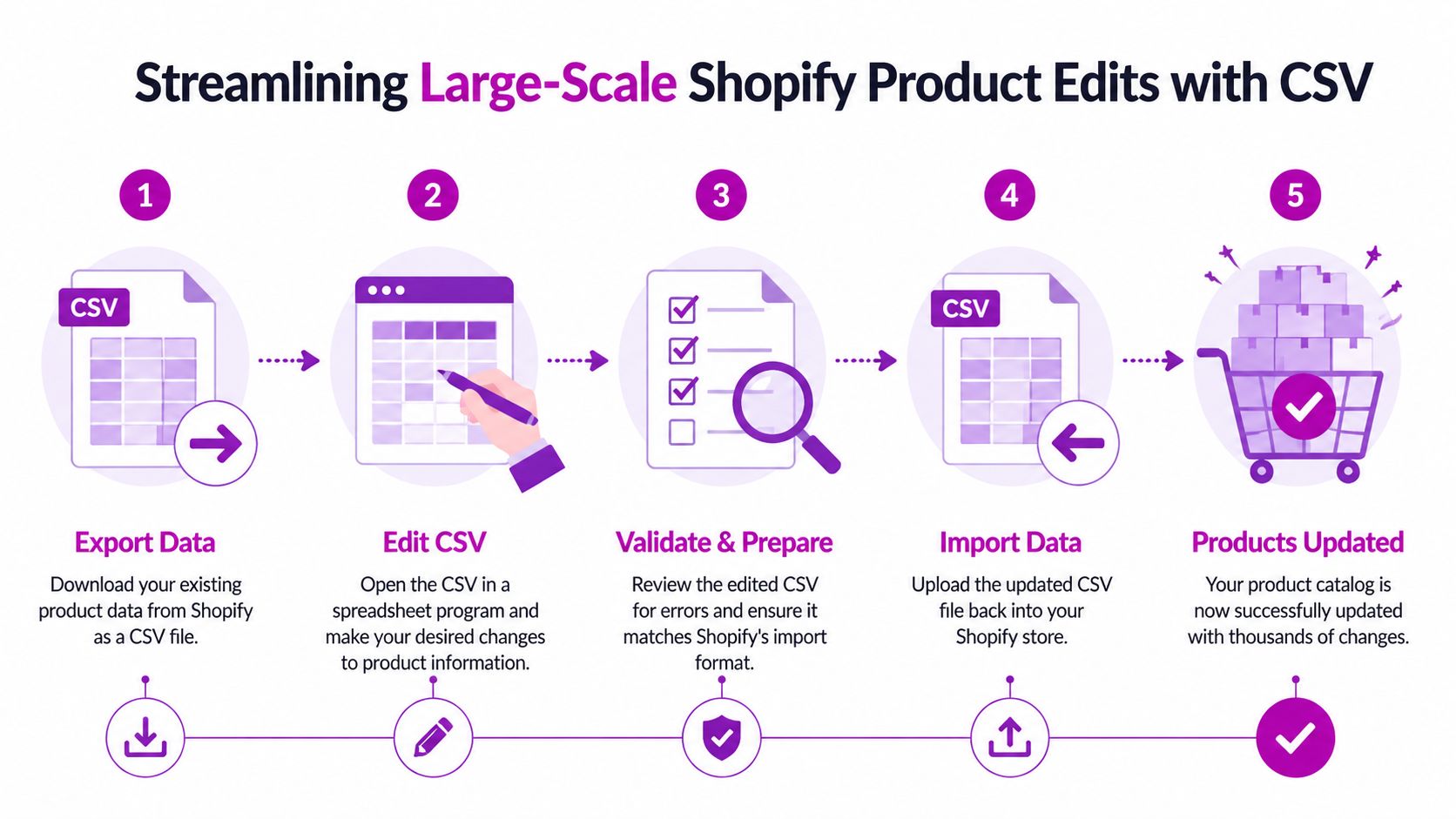 A five-step infographic showing how to perform bulk edits on Shopify products using a CSV file.