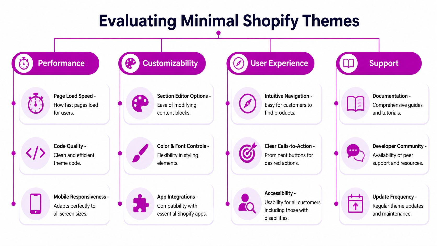 An infographic titled Evaluating Minimal Shopify Themes, showcasing four core categories for theme selection including performance, customizability, user experience, and support.