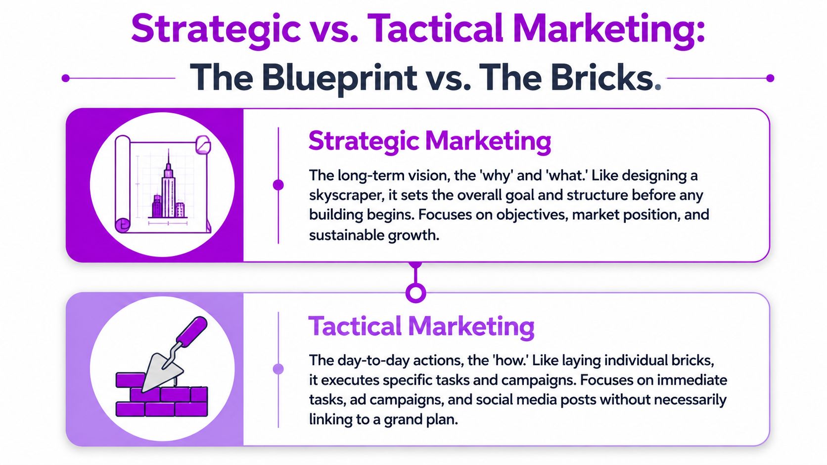 An infographic illustrating the difference between strategic marketing and tactical marketing using blueprint and brick imagery.