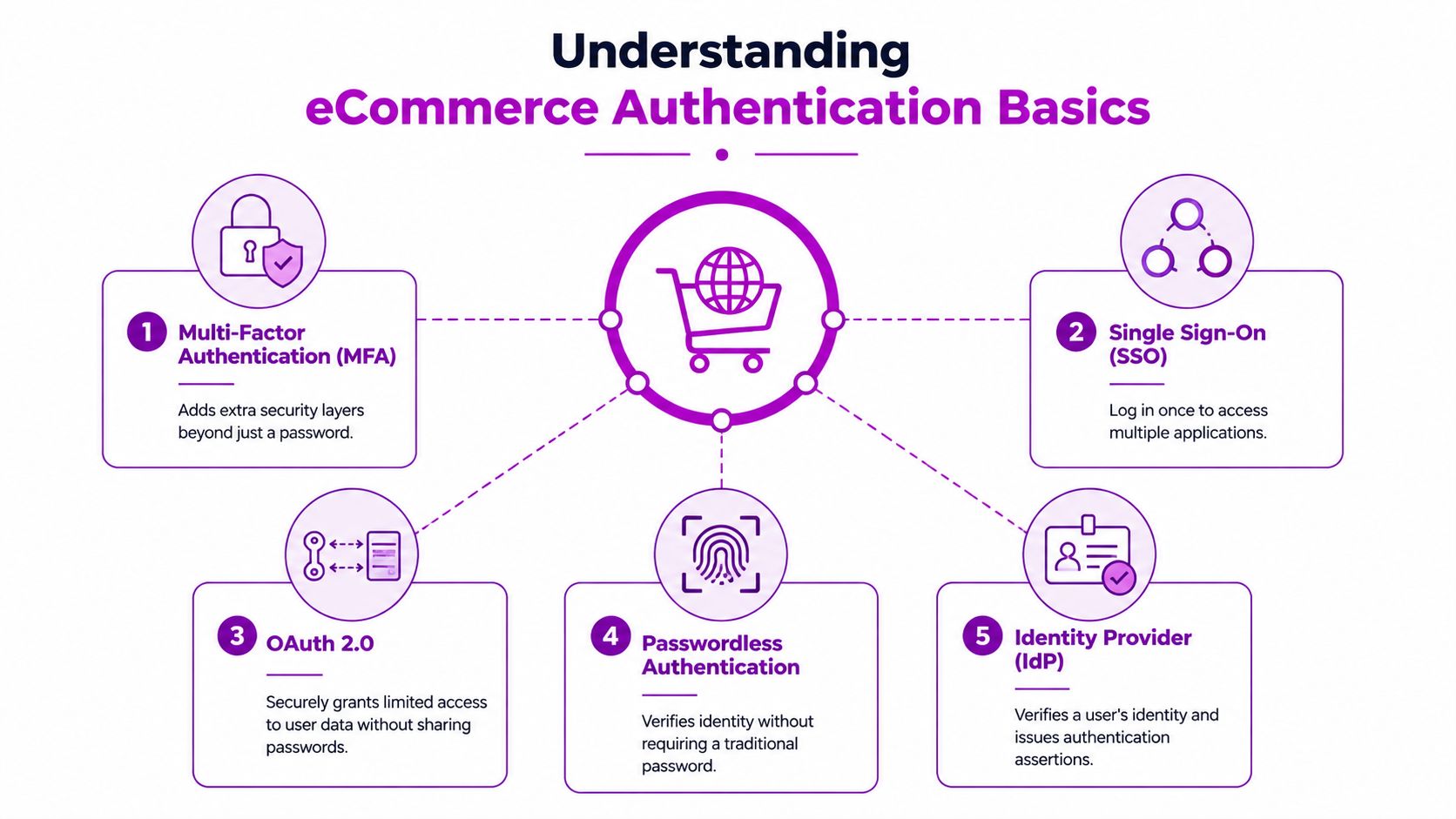 An infographic illustrating five key eCommerce authentication methods including MFA, SSO, OAuth 2.0, passwordless, and identity providers.