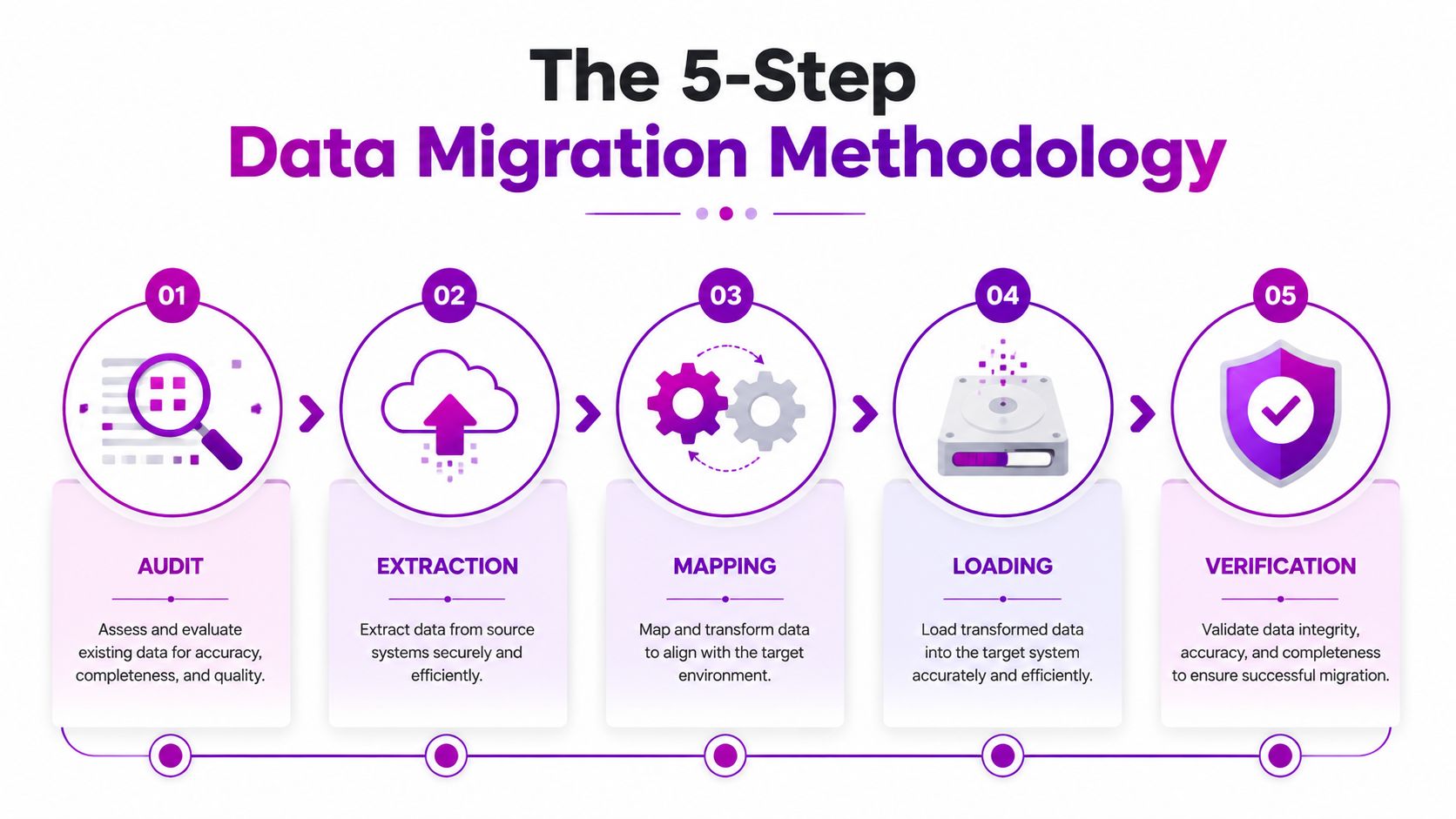 A five-step data migration methodology diagram illustrating the process from audit to final verification.