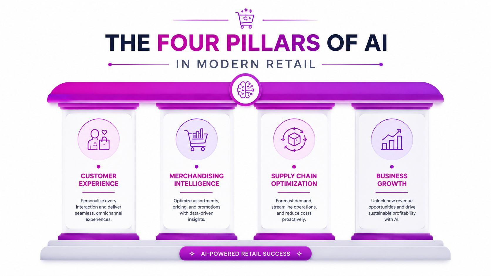 An infographic titled The Four Pillars of AI in Modern Retail showing customer experience, merchandising, supply chain, and growth.