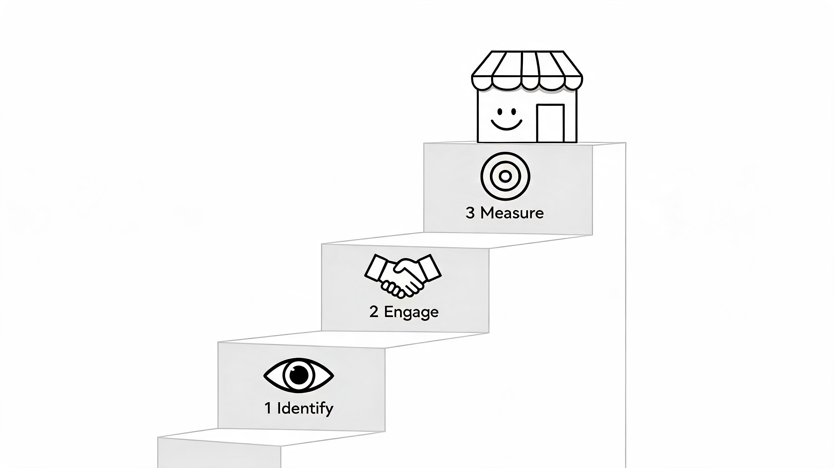 A three-step staircase graphic representing business strategies with icons for Identify, Engage, and Measure.