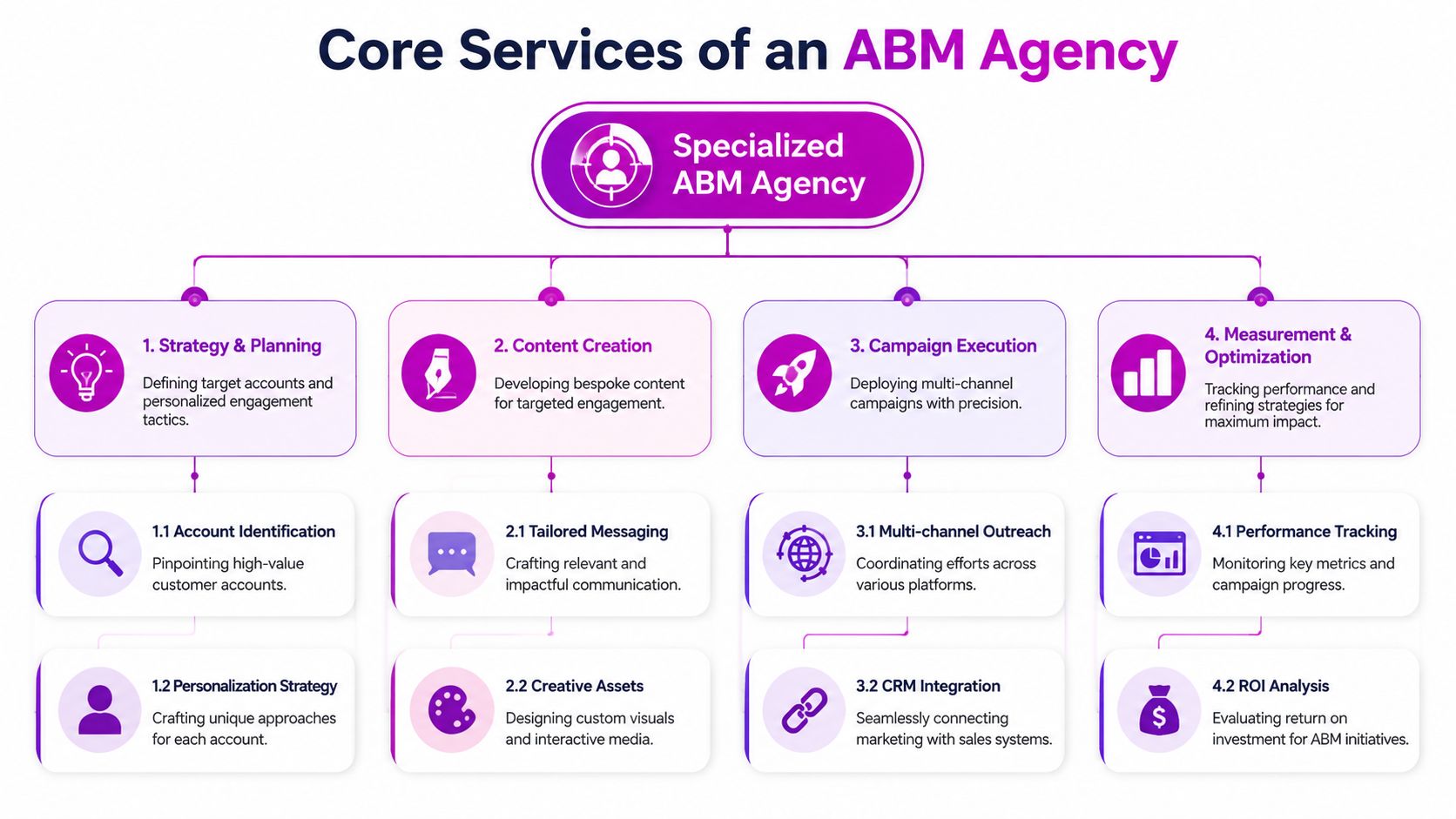 A flow chart illustrating the core service pillars of a specialized Account-Based Marketing (ABM) agency.