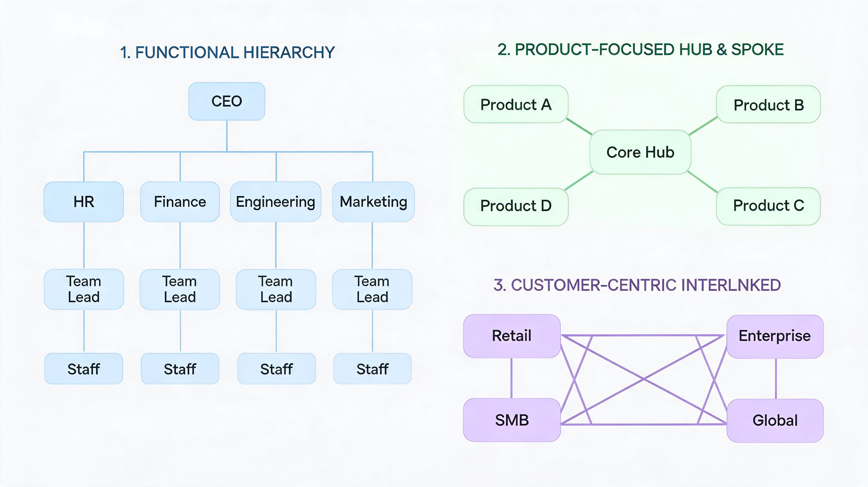 A diagram comparing three different business models: functional hierarchy, product-focused hub and spoke, and customer-centric interlinked structure.