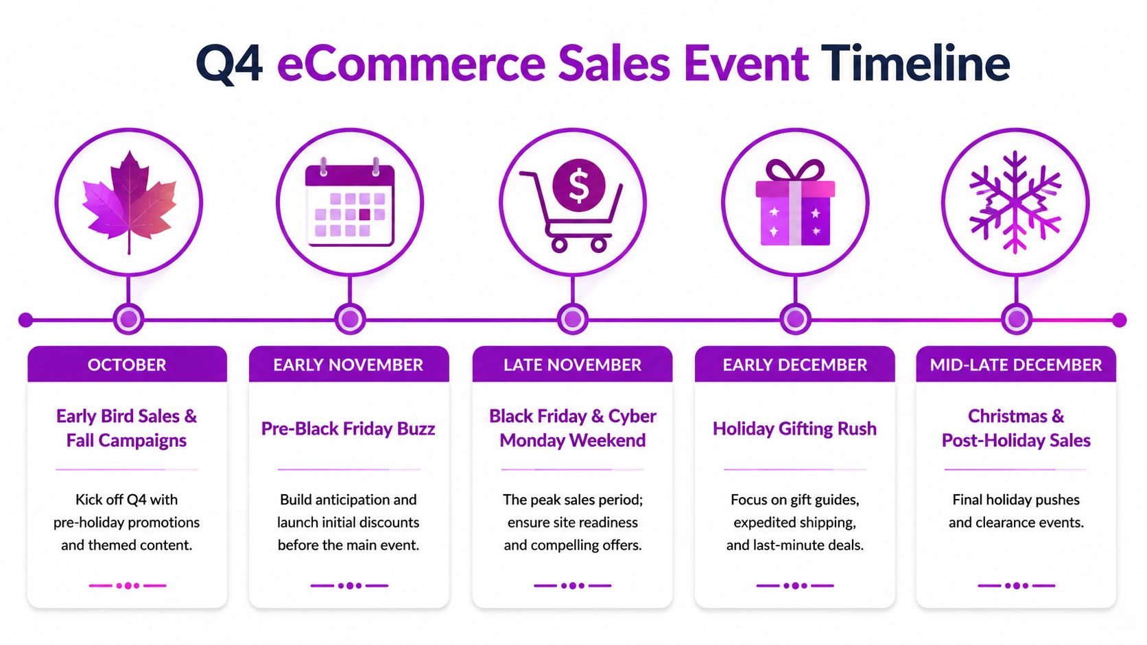 A Q4 eCommerce sales event timeline infographic outlining promotional strategies from October through mid-late December holiday sales.
