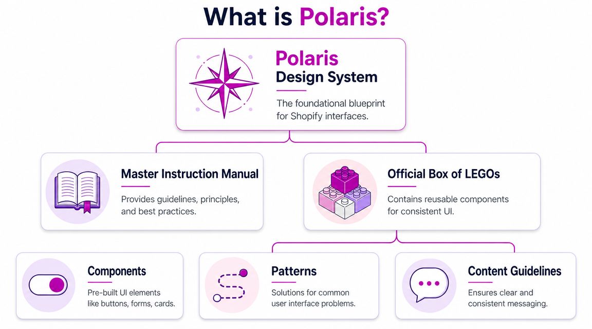 A diagram explaining the Shopify Polaris design system, featuring an instruction manual and LEGO components hierarchy.