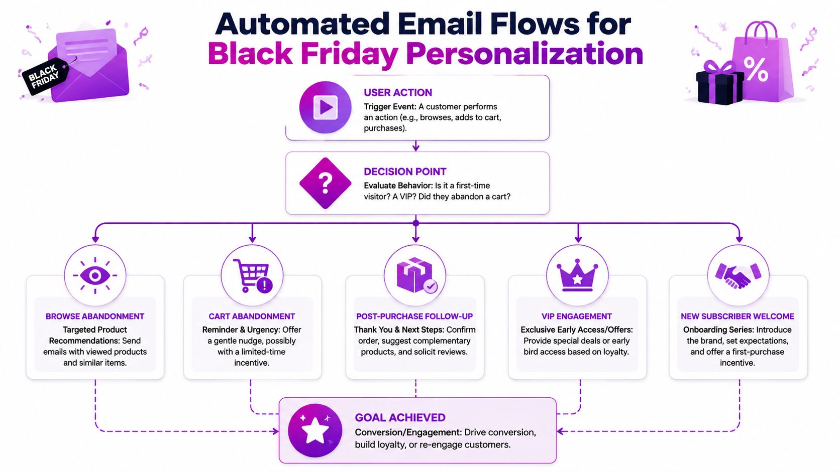 A flowchart showing automated email marketing strategies for Black Friday, including trigger events, decisions, and conversion goals.