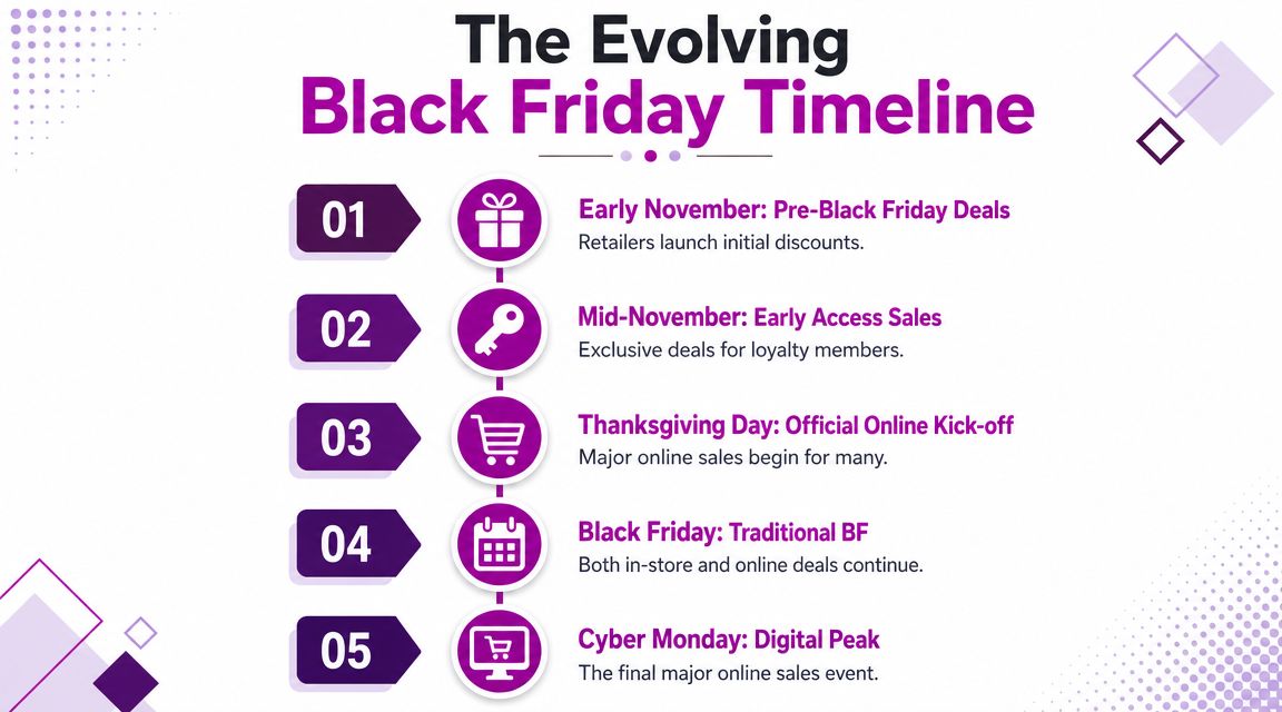 A timeline chart illustrating the evolving progression of Black Friday sales from early November to Cyber Monday.