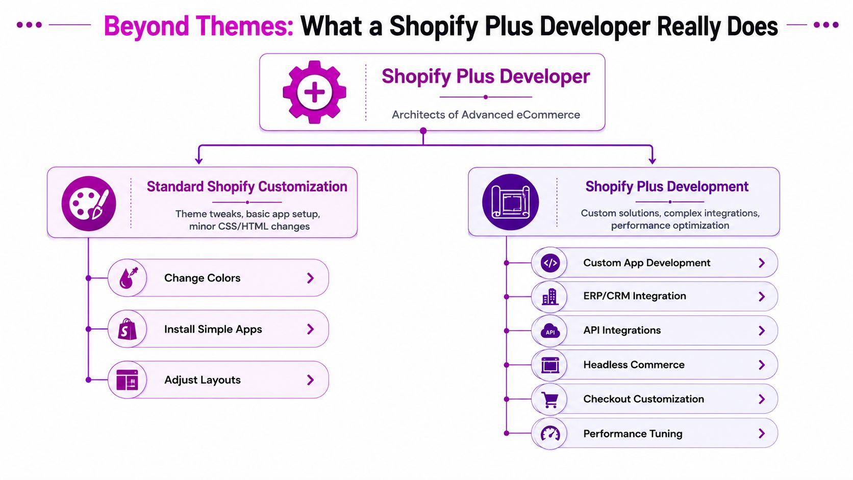 A diagram illustrating the roles of a Shopify Plus Developer compared to standard Shopify customization tasks.