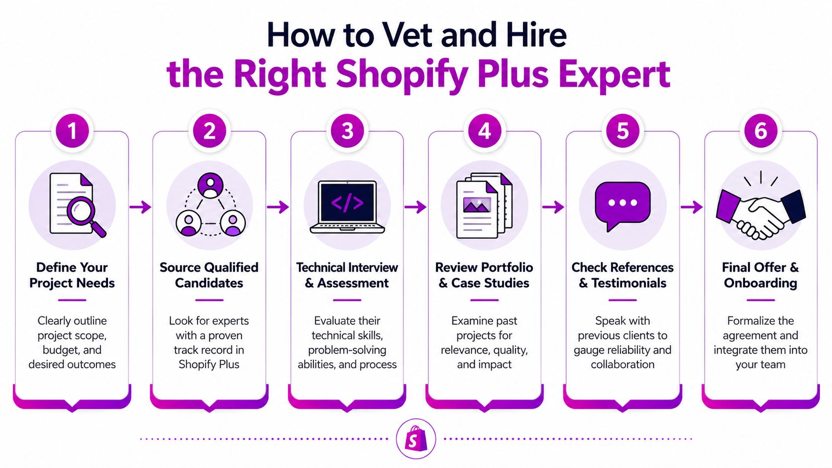 A step-by-step infographic titled How to Vet and Hire the Right Shopify Plus Expert.