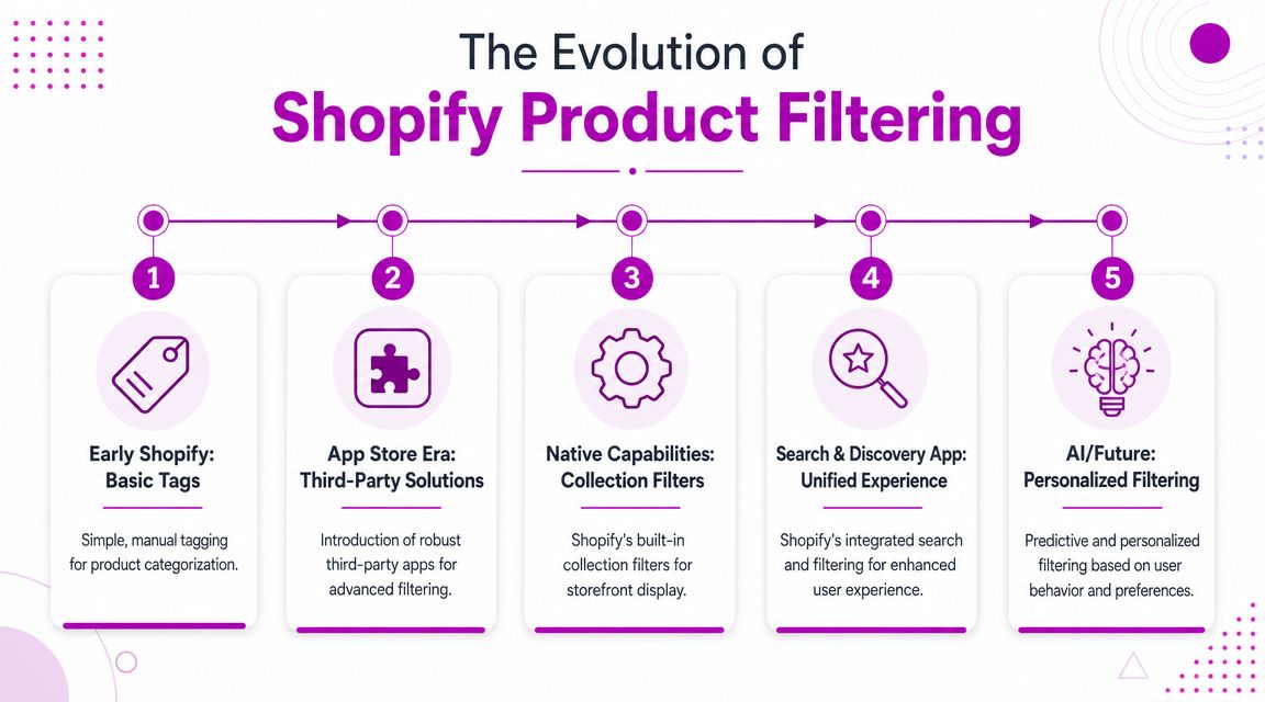 A timeline infographic illustrating the five evolutionary stages of product filtering development on the Shopify platform.