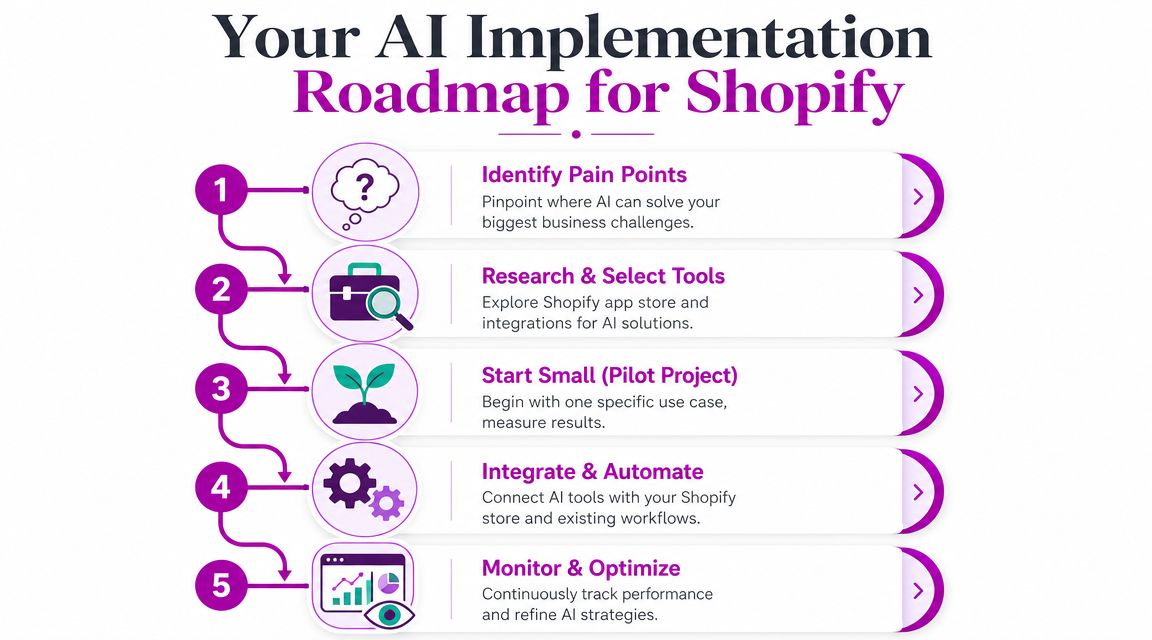 A step-by-step roadmap infographic for implementing AI solutions to improve your Shopify business performance.