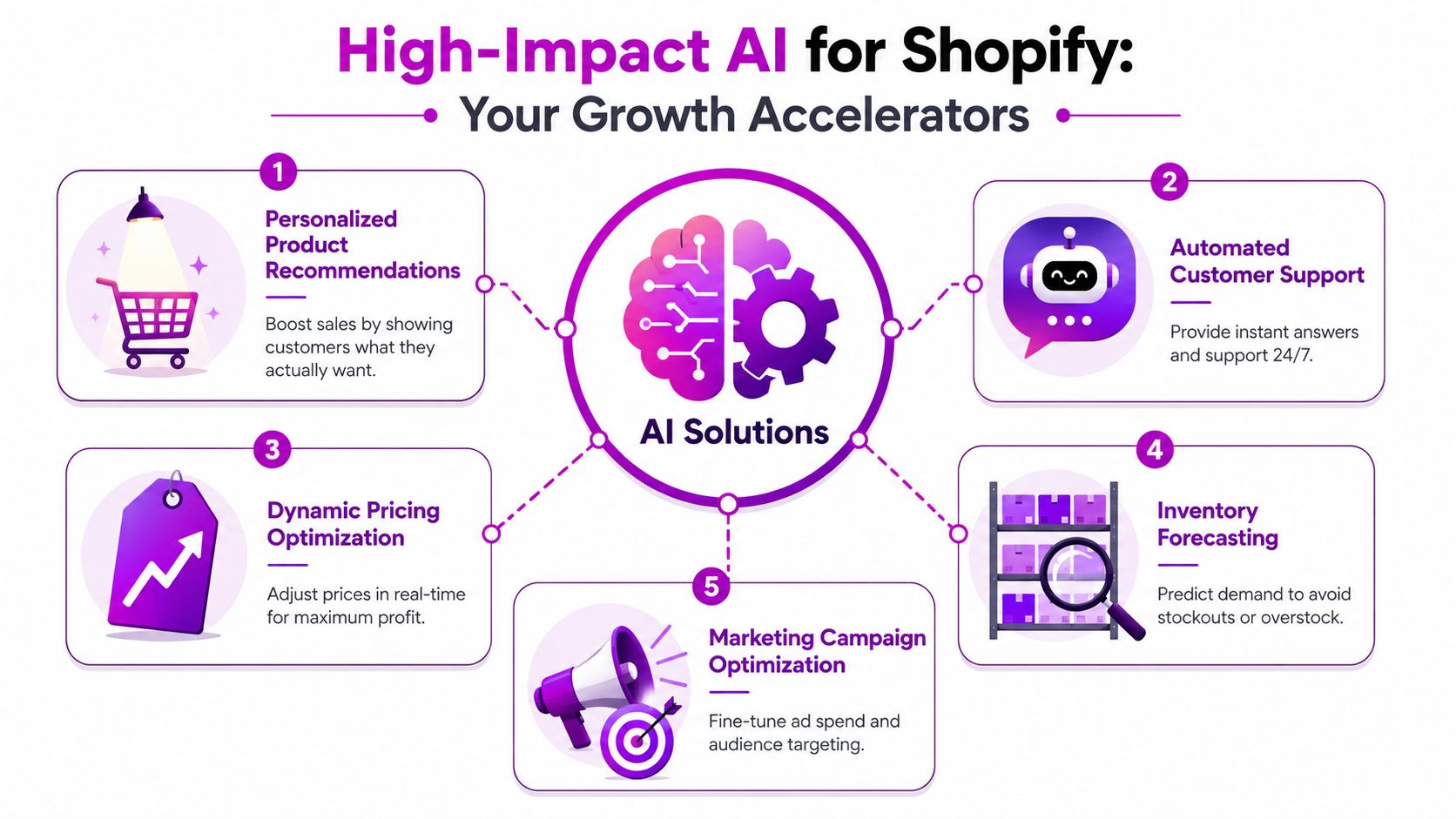 A diagram illustrating five key AI growth accelerator solutions for Shopify e-commerce brands and businesses.