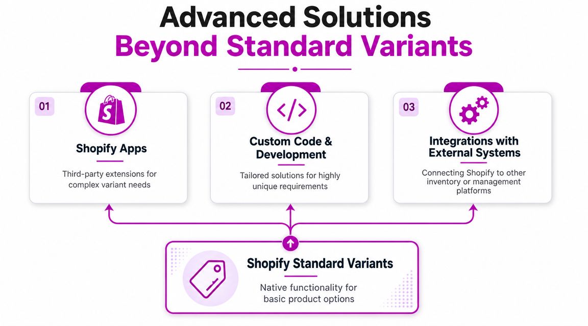 A diagram illustrating Shopify product variation solutions ranging from standard native options to advanced custom development and integrations.