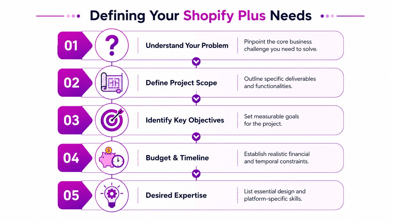A 5-step infographic titled Defining Your Shopify Plus Needs showing the process of planning a project.
