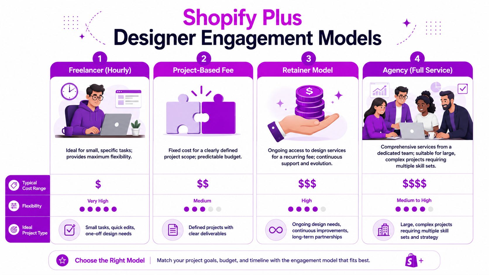 An infographic illustrating four different engagement models for hiring Shopify Plus designers including freelance, project-based, retainer, and agencies.