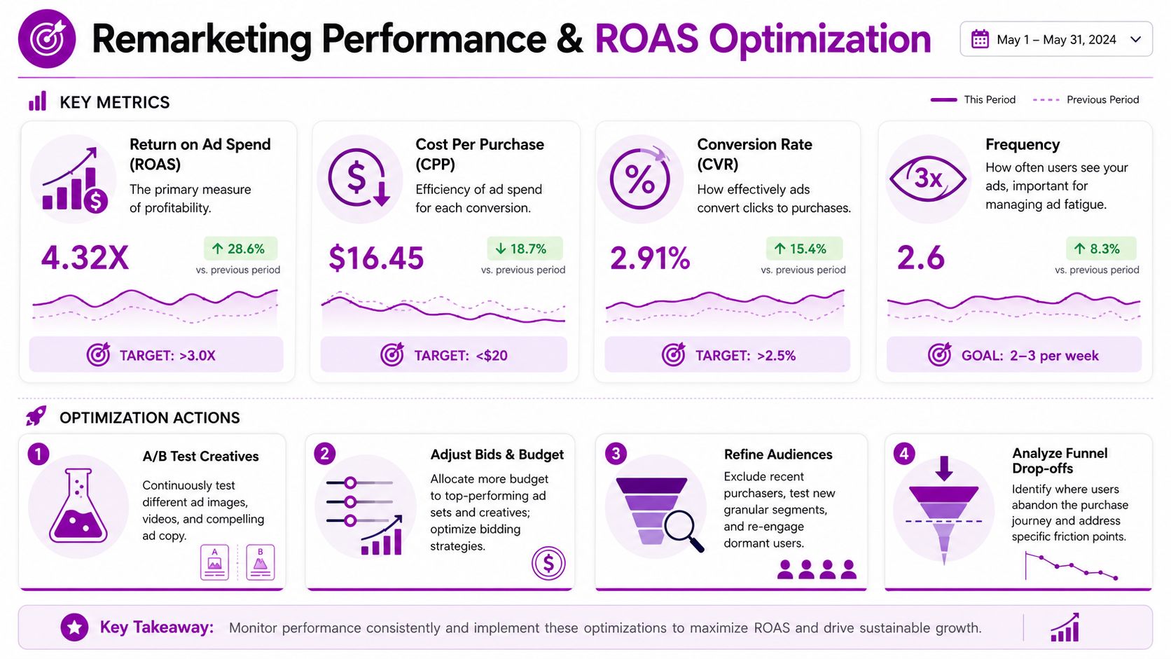 A dashboard display showing remarketing performance metrics like ROAS, conversion rate, and cost per purchase for ads.
