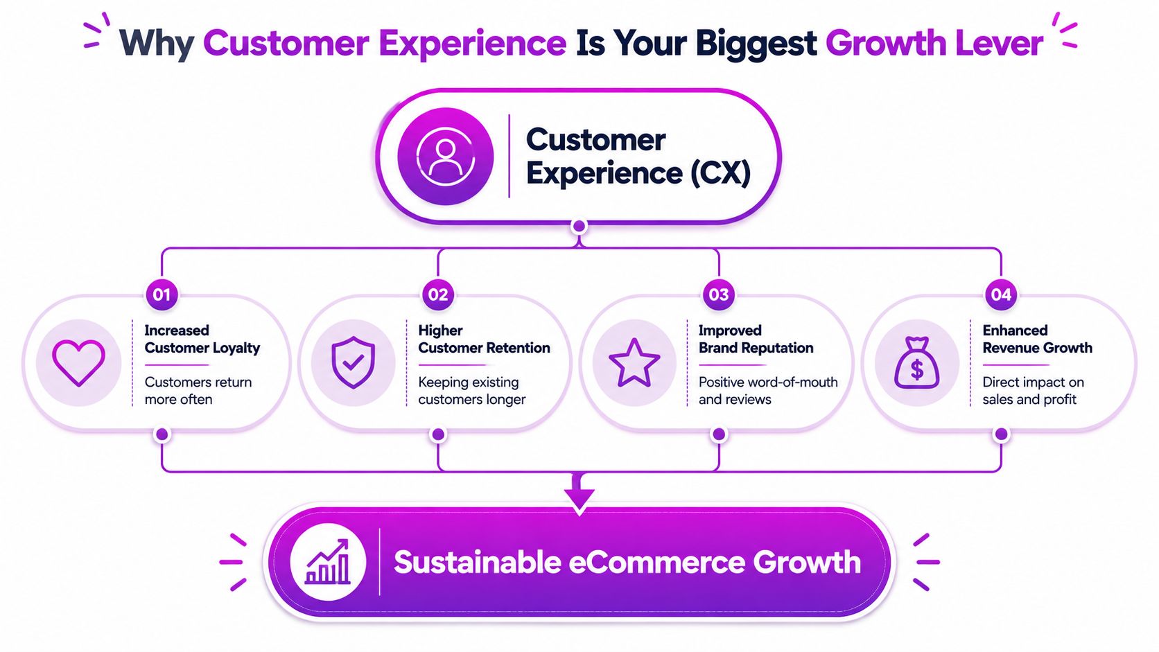 A diagram illustrating how positive customer experience acts as a key driver for sustainable eCommerce growth.