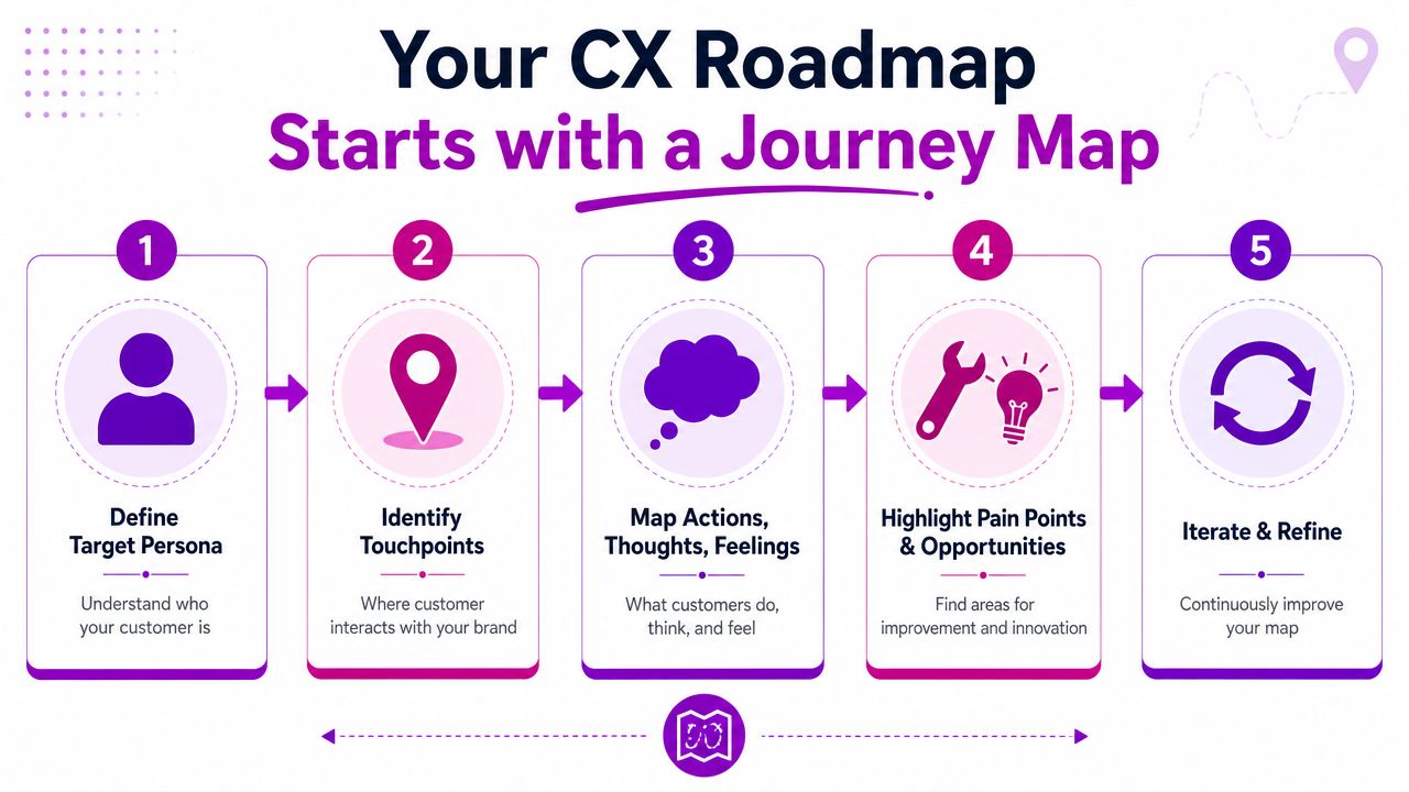 A five-step roadmap infographic outlining the process for creating a customer experience journey map.