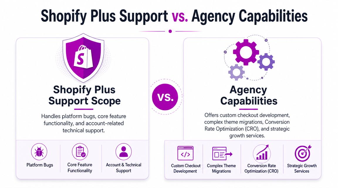 A comparison chart highlighting the differences between Shopify Plus platform support and professional agency service capabilities.