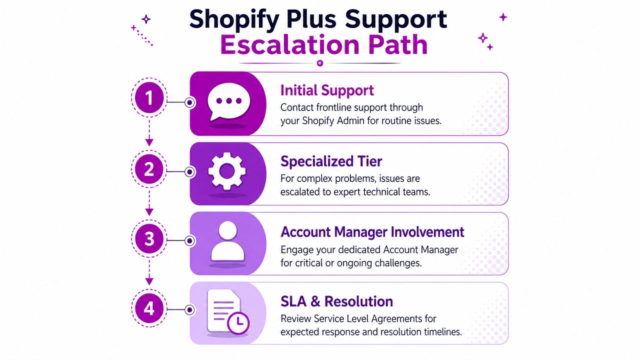An infographic outlining the four steps of the Shopify Plus support escalation path for business users.