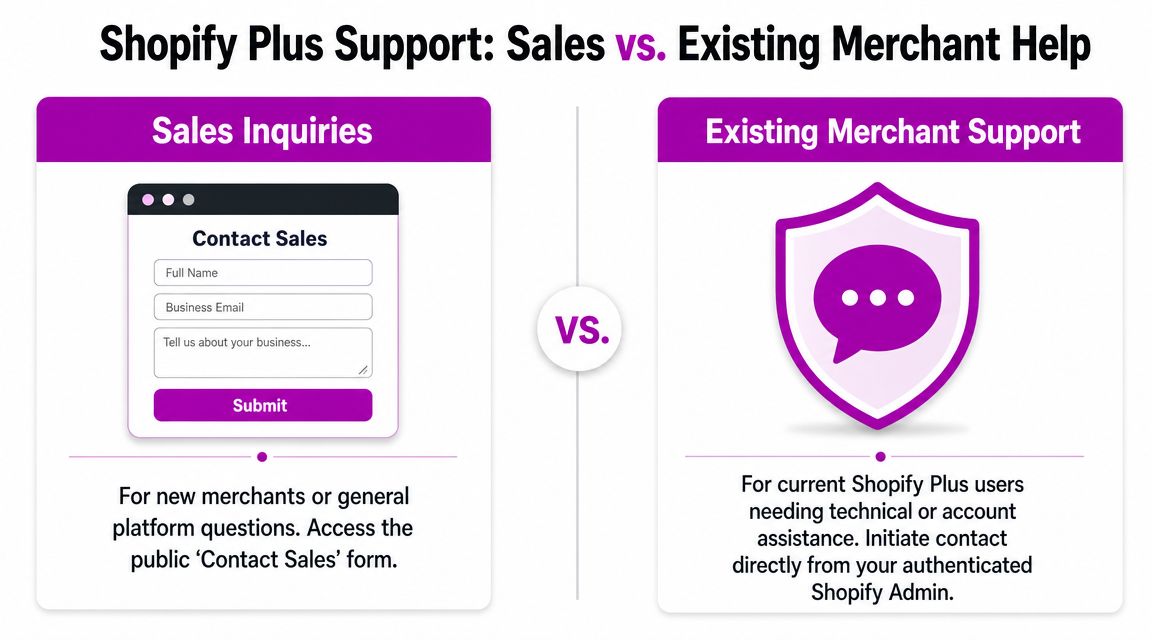 A comparison guide between Shopify Plus sales inquiries and support for existing merchant accounts.