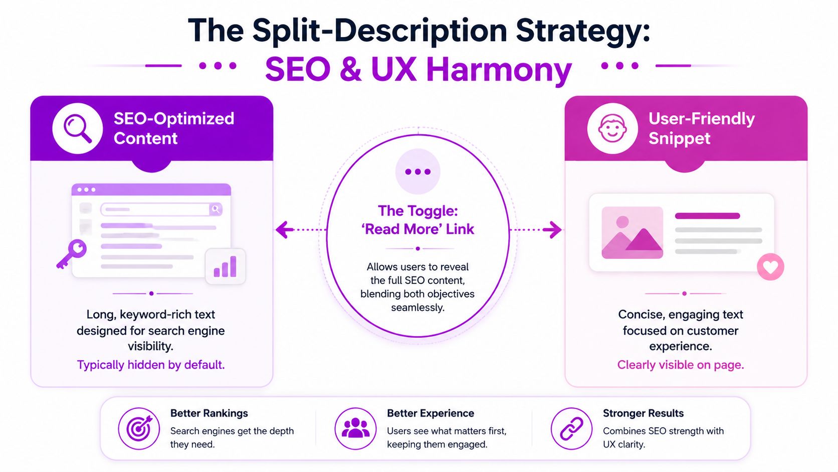 A diagram explaining the split-description strategy to balance SEO-optimized content with user-friendly snippets on websites.