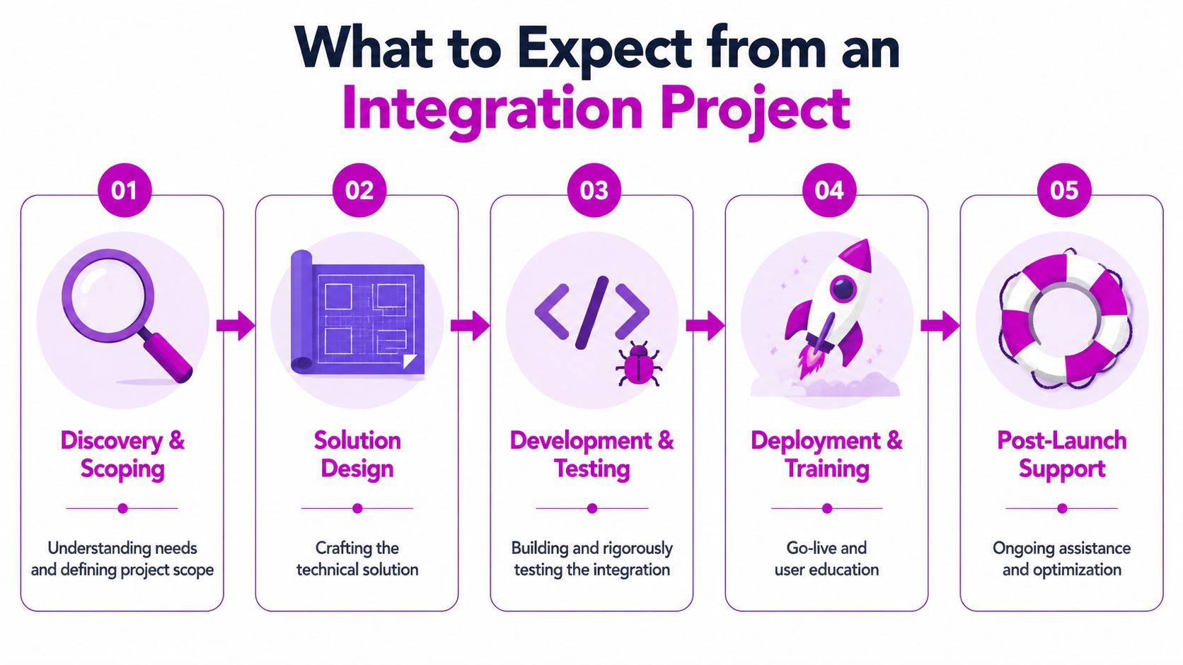 A five-step flowchart illustrating the standard stages of a professional software integration project from discovery to support.