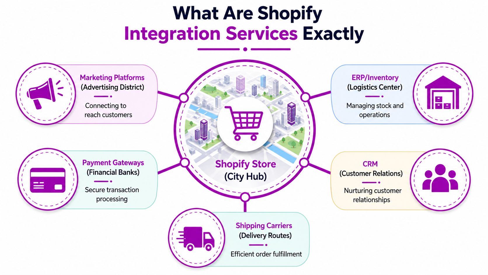 A diagram illustrating Shopify integration services connecting a central store hub to marketing, logistics, payments, CRM, and shipping.