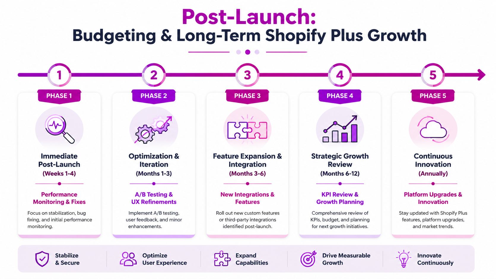 A five-phase roadmap infographic illustrating the strategic post-launch budgeting and growth process for Shopify Plus businesses.
