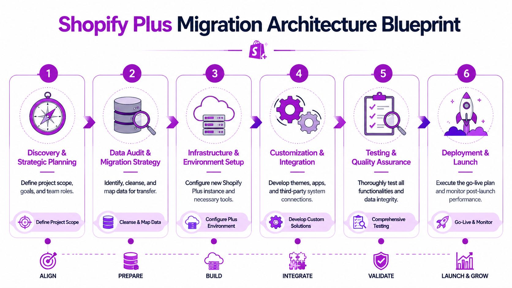 A six-step infographic illustrating the Shopify Plus migration architecture blueprint for a smooth website transition process.