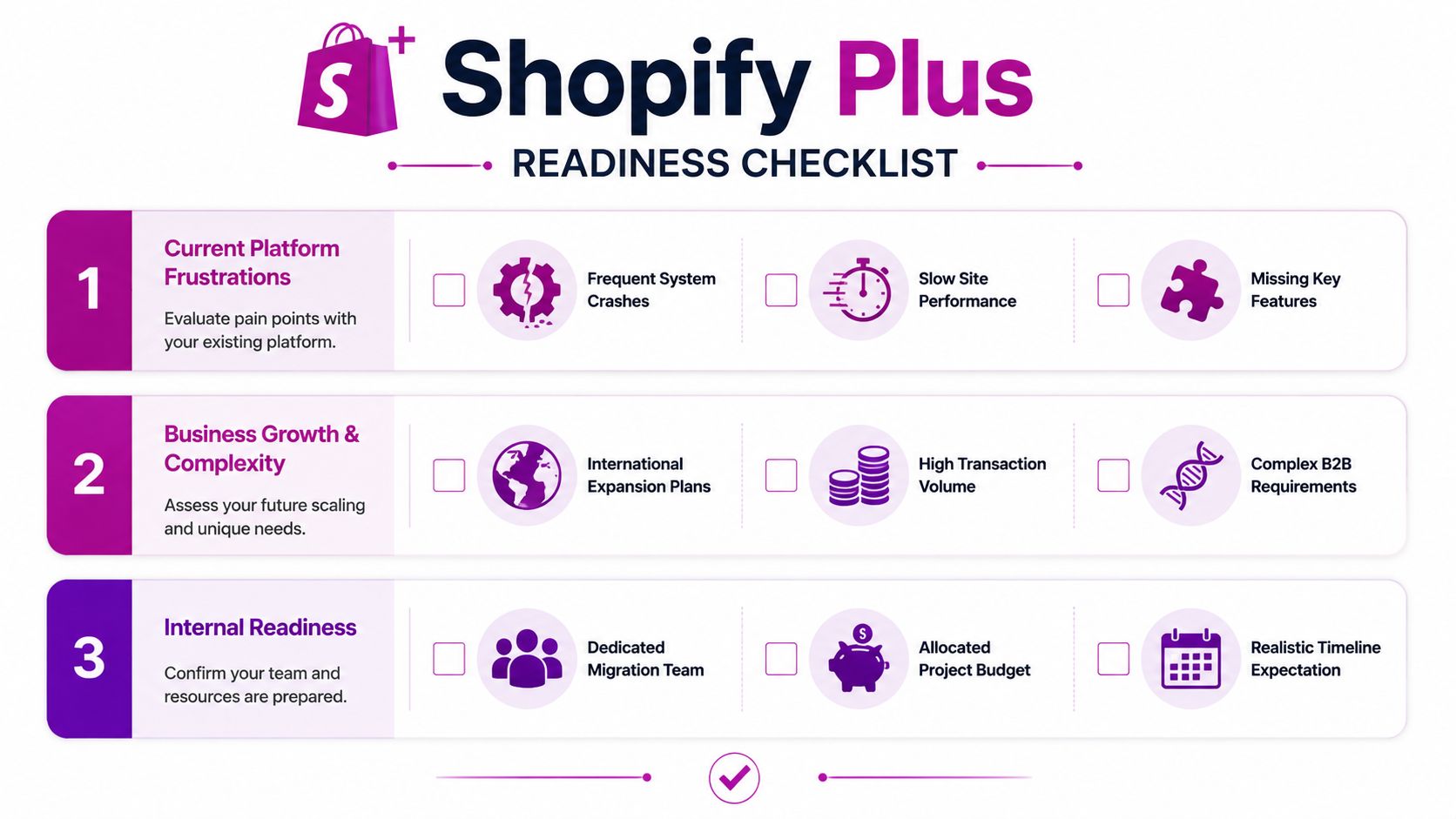 A Shopify Plus readiness checklist infographic detailing considerations for platform migration, growth, and team preparation steps.
