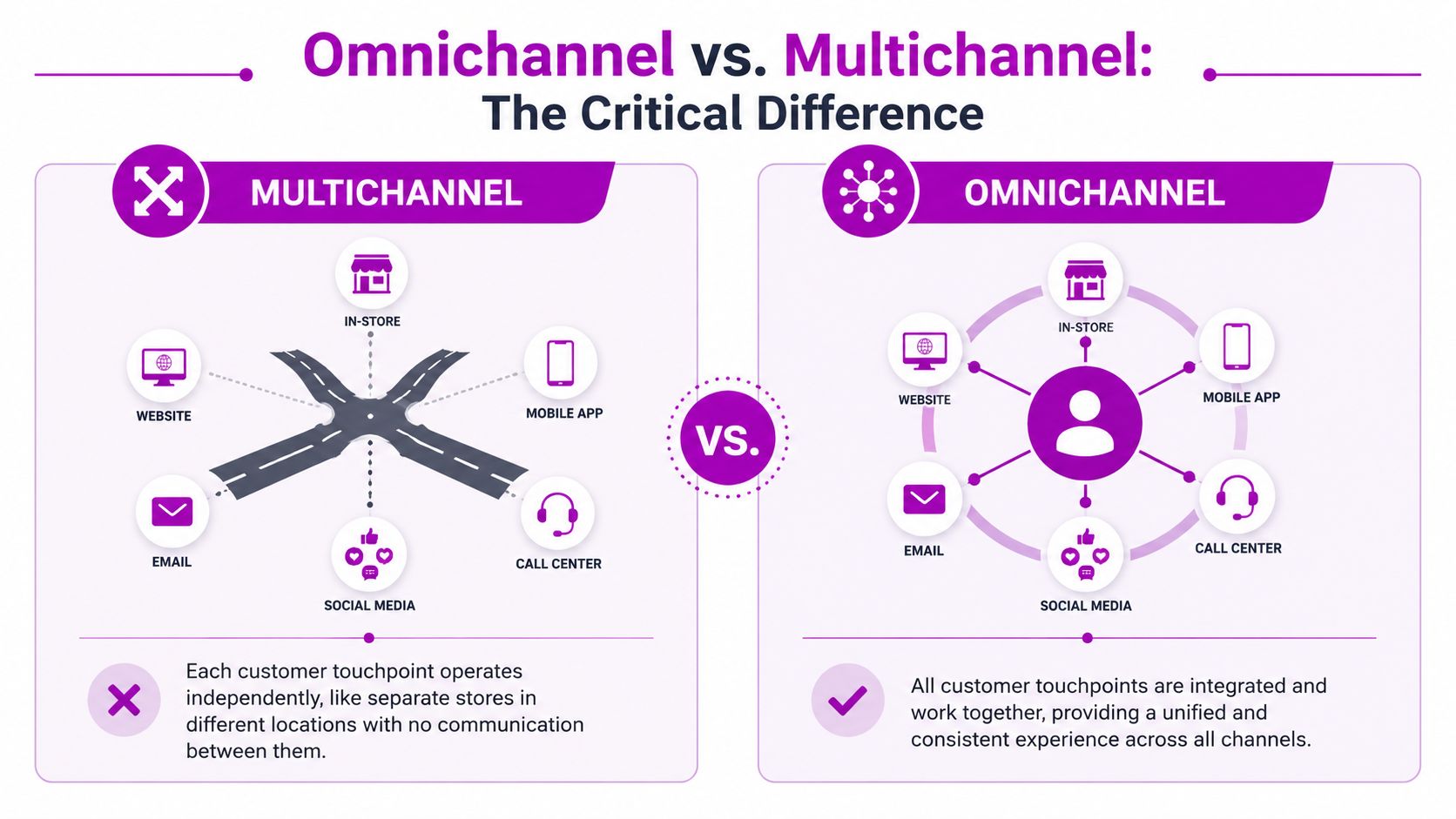 A comparison diagram illustrating the differences between multichannel and omnichannel customer experience strategies in retail.