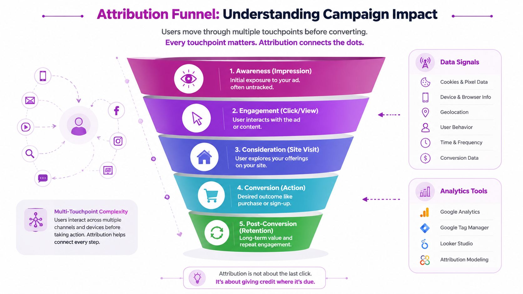 An infographic showing the five stages of an attribution funnel in a digital advertising marketing campaign.