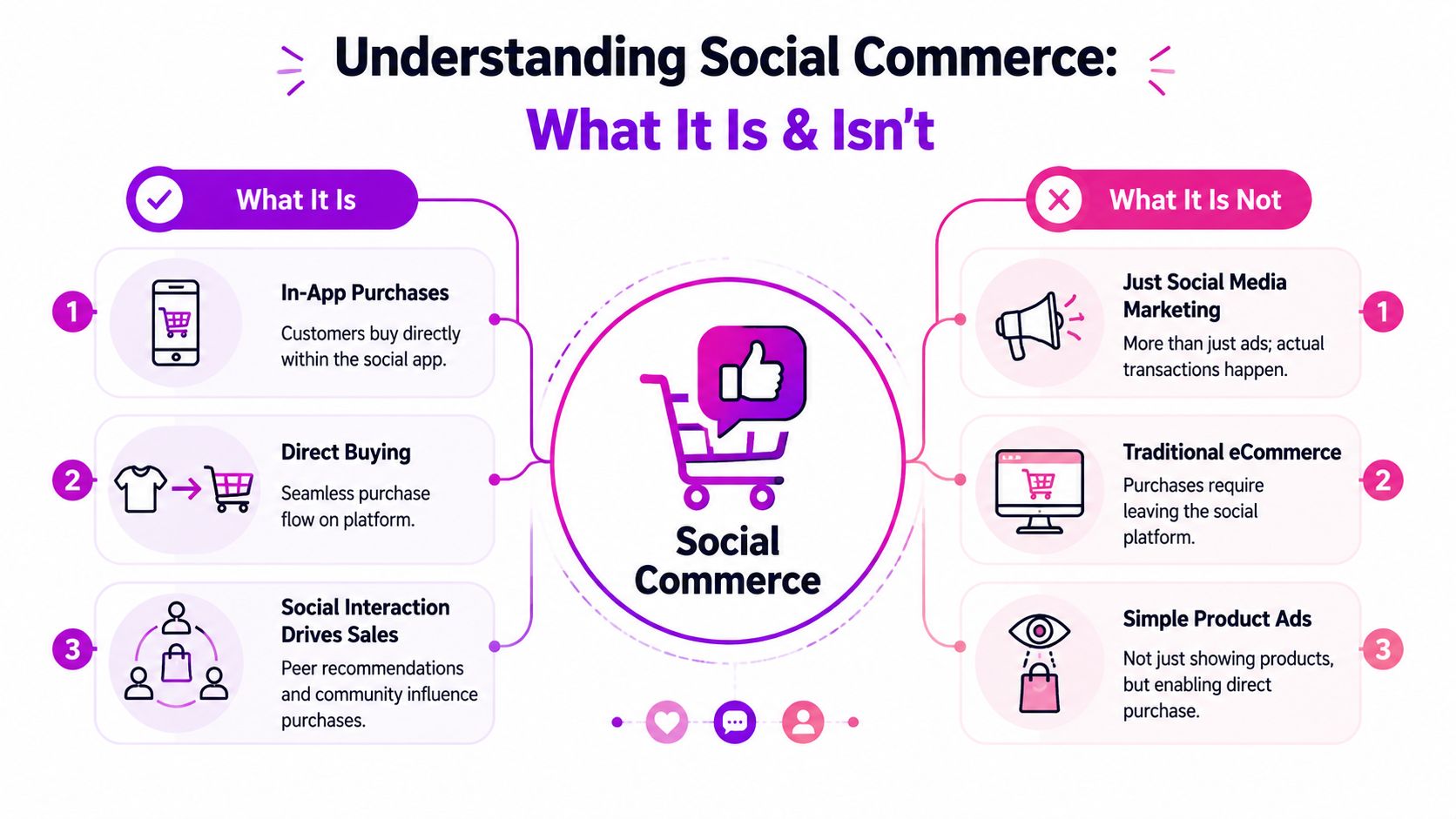 An infographic defining social commerce, comparing its key features like in-app purchases against traditional marketing and e-commerce.