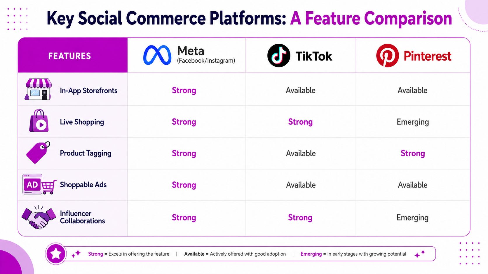 A comparison chart showing social commerce features for Meta, TikTok, and Pinterest platforms in a table.