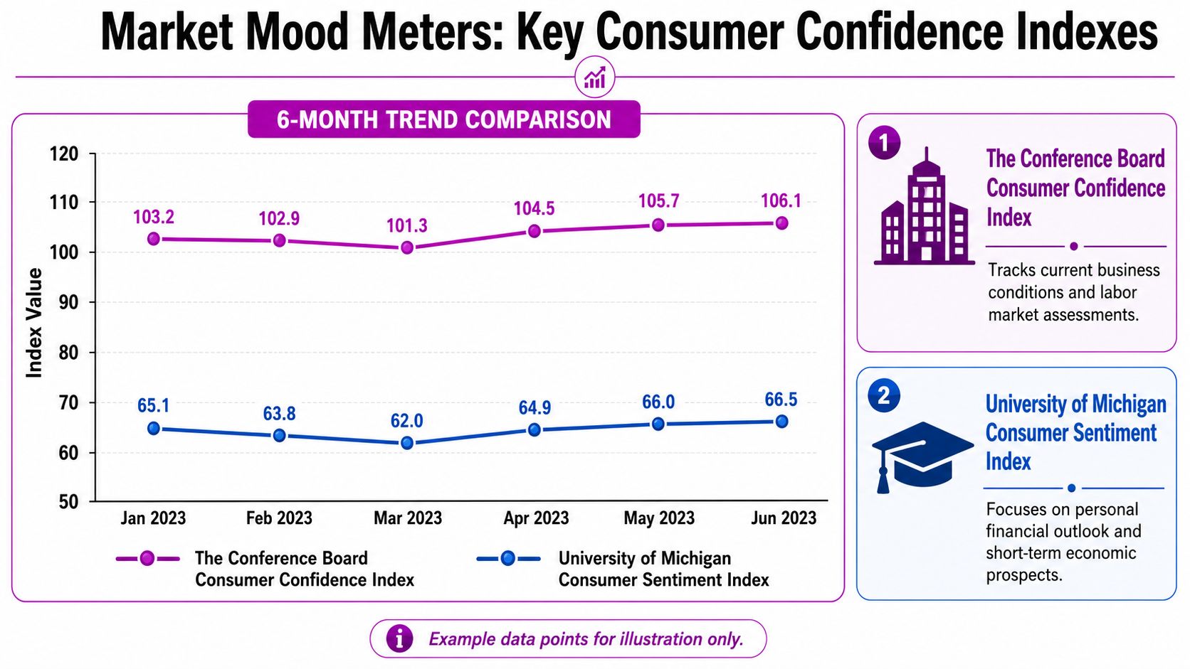 Line chart comparing The Conference Board Consumer Confidence Index and University of Michigan Consumer Sentiment Index trends.