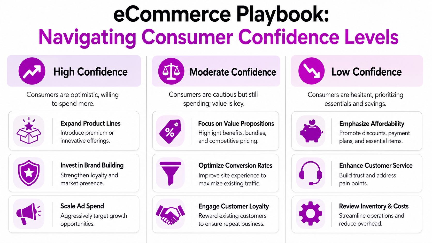 An infographic showing strategic ecommerce actions tailored for high, moderate, and low consumer confidence levels.