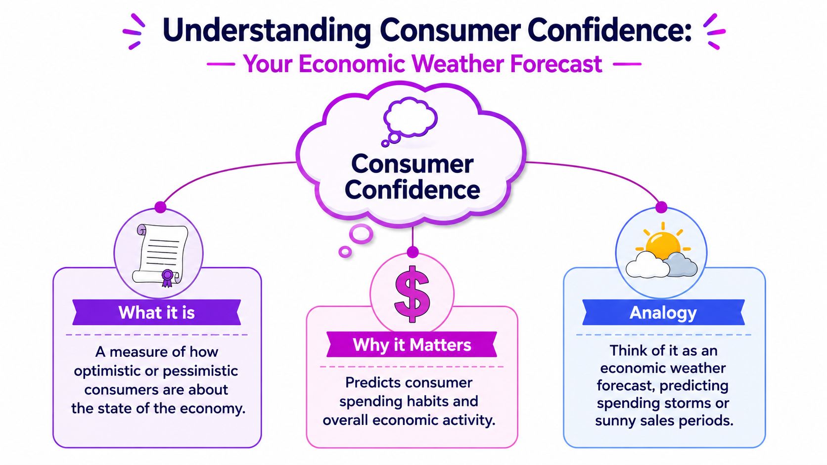 An infographic explaining consumer confidence as an economic weather forecast with definitions, importance, and an analogy.