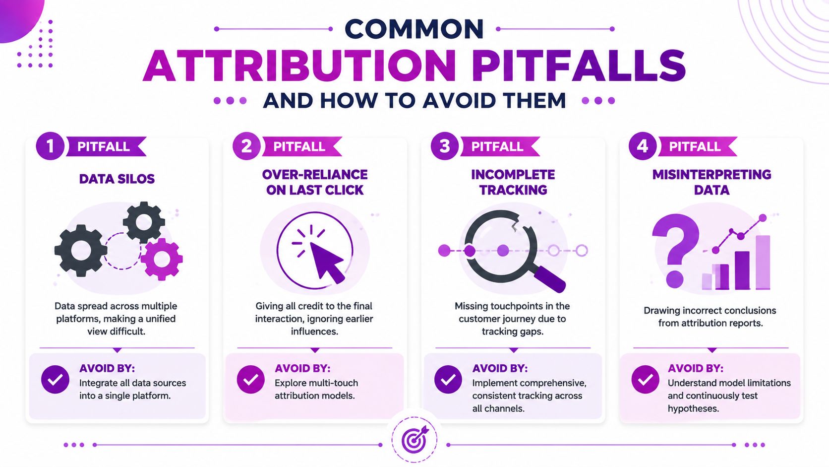 An infographic titled Common Attribution Pitfalls showing four numbered points with descriptions and solutions for marketing teams.